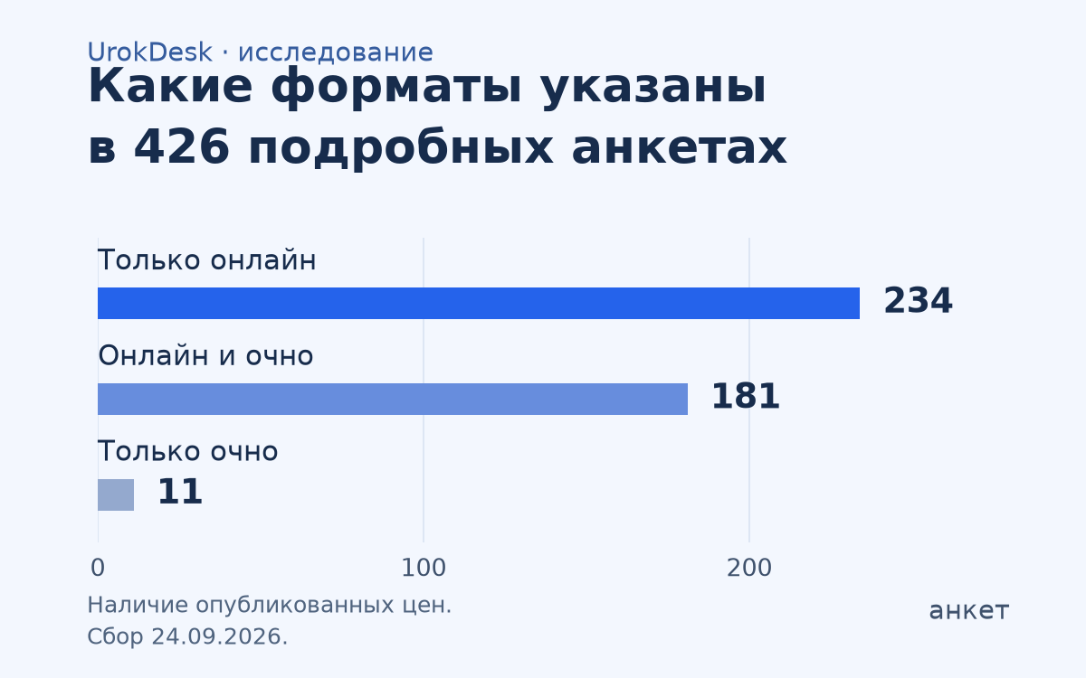 В подробных анкетах: только онлайн — 234, онлайн и очно — 181, только очно — 11; всего 426 анкет.
